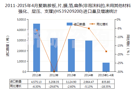 2011-2015年4月聚酰胺板,片,膜,箔,扁條(非泡沫料的,未用其他材料強(qiáng)化、層壓、支撐)(HS39209200)進(jìn)口量及增速統(tǒng)計